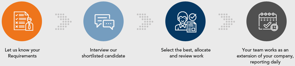How to hire a Cloud Employee