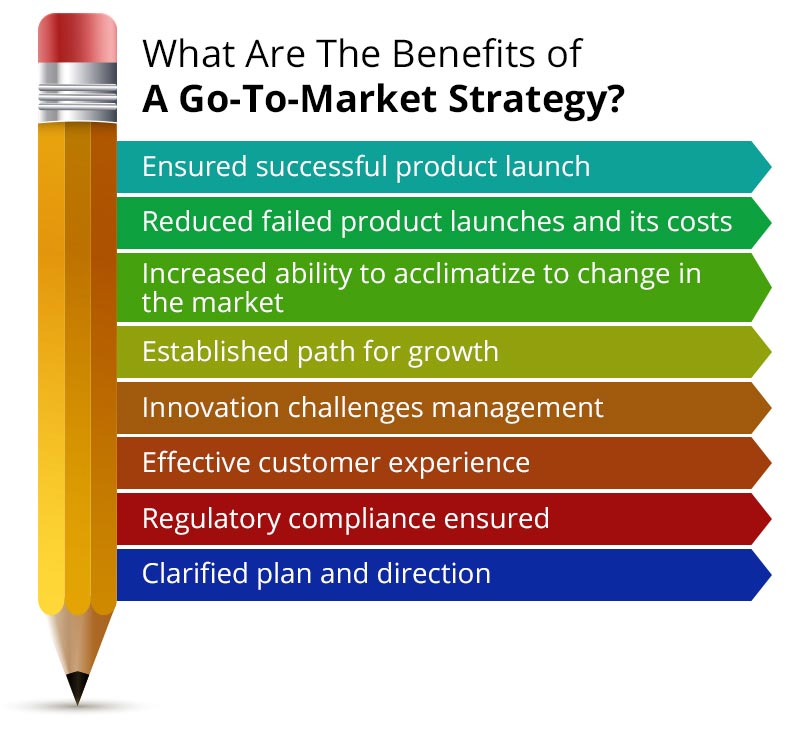 Benefits of Go-To-Market (GTM) Strategy
