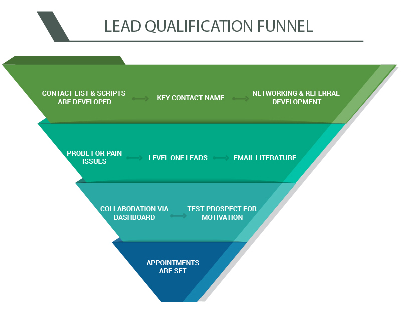 B2B and B2C Lead Generations Strategies - Netsmartz