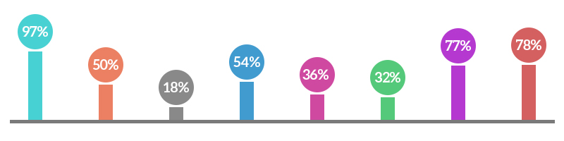 Local SEO Stats - You should know