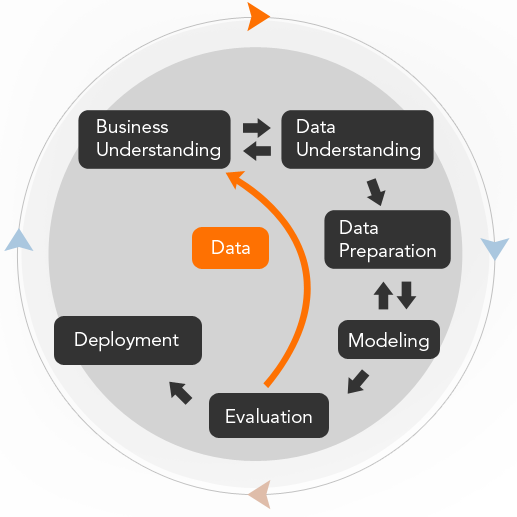 AISmartz Machine Learning Development Life Cycle 