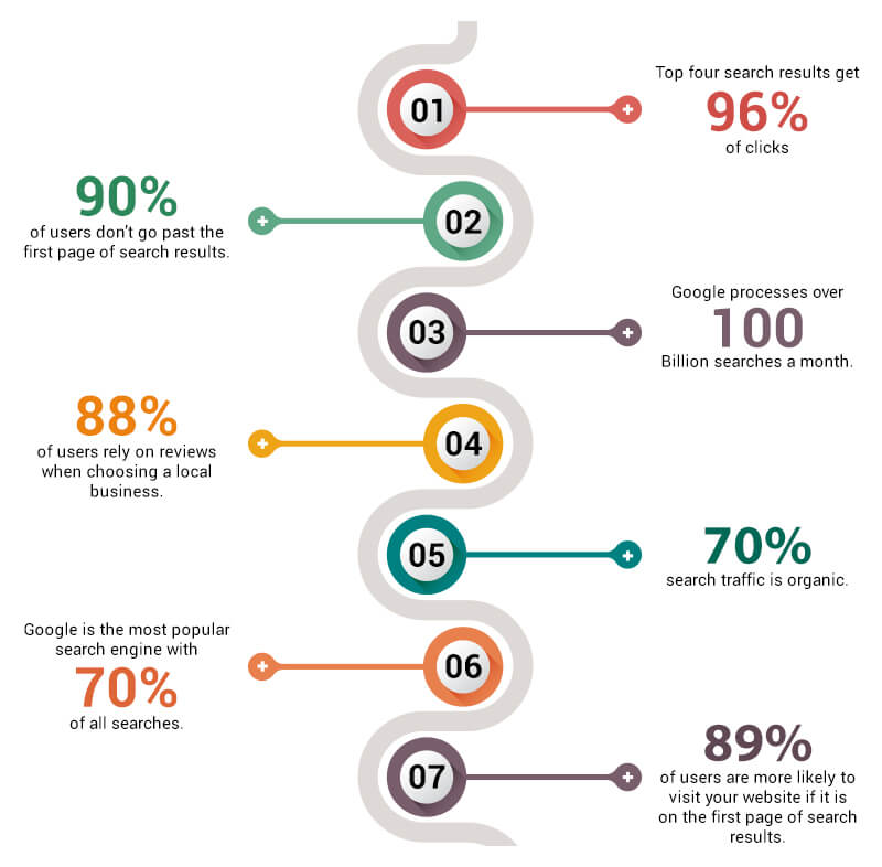 Search Engine Optimization (SEO) Statistics - Netsmartz