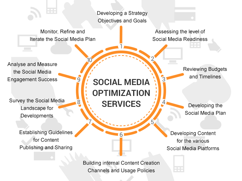 Social Media Optimisation (SMO) Services Company - Netsmartz